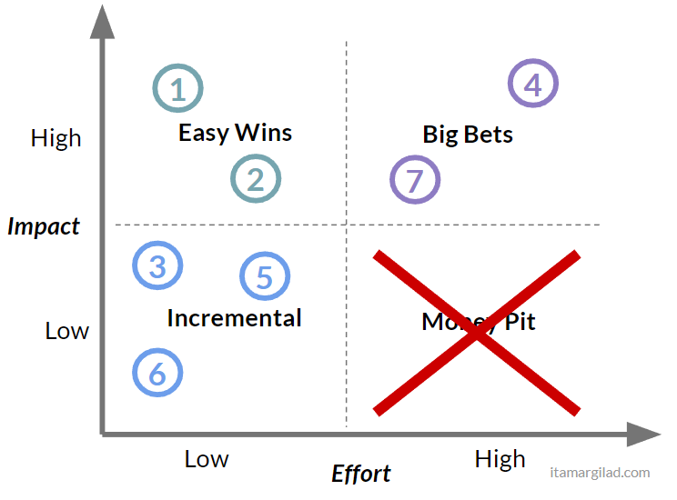 Why The Impact Effort Prioritization Matrix Doesn't Work